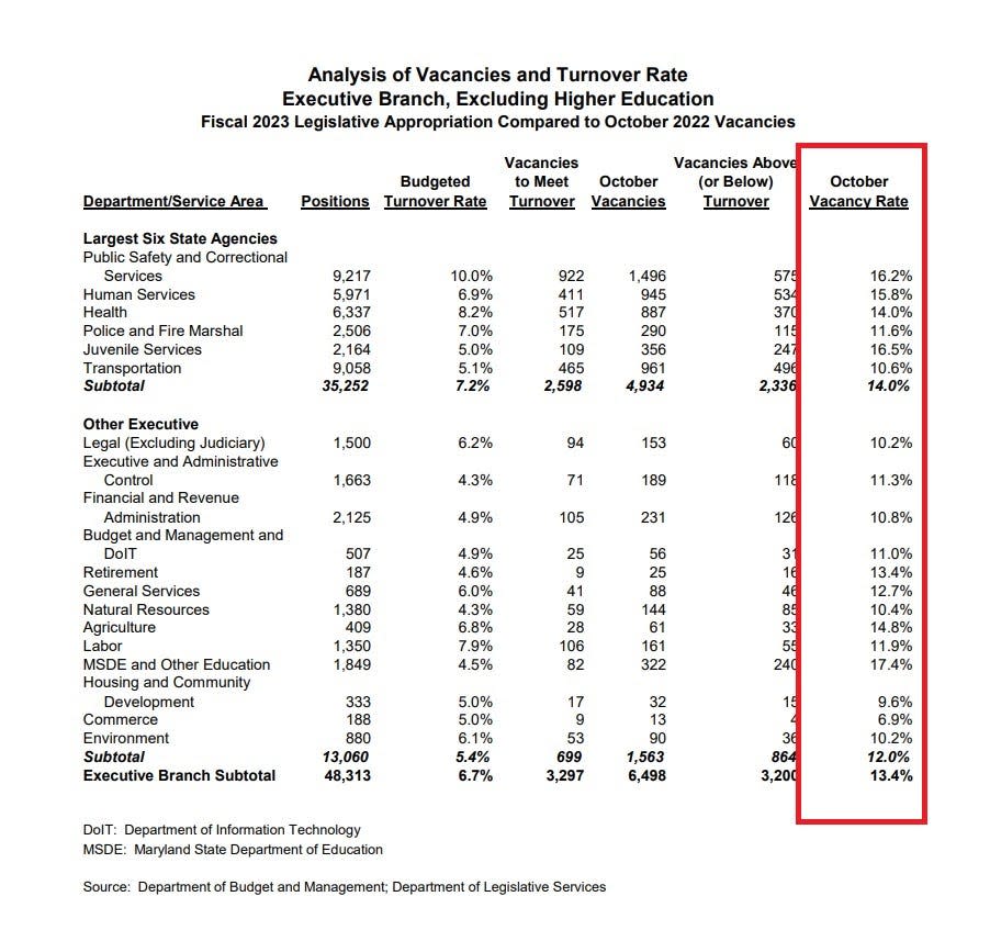 A chart from the Department of Legislative Services briefing to the Spending Affordability Committee on Nov. 15, 2022 shows the vacancies in the state's executive branch agencies. The red rectangle (added by the article's author) highlights the October 2022 vacancy rate.