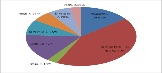 圖5 美國通膨組成（資料來源：United States Department of Labor、金市研究部整理）