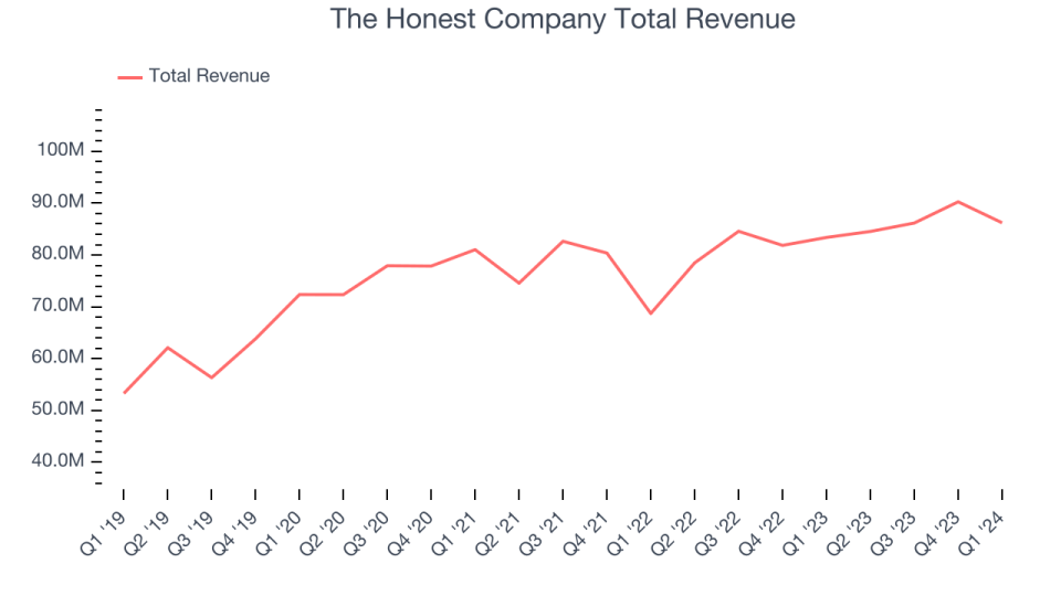 The Honest Company Total Revenue