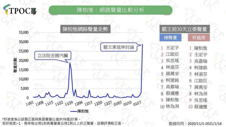 TPOC台灣議題研究中心依輿情資料庫分析發現陳柏惟網路聲量一夕暴漲9倍。（圖／翻攝自TPOC網站）