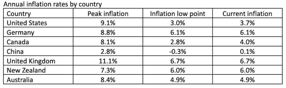 Table showing rates of inflation around the world.