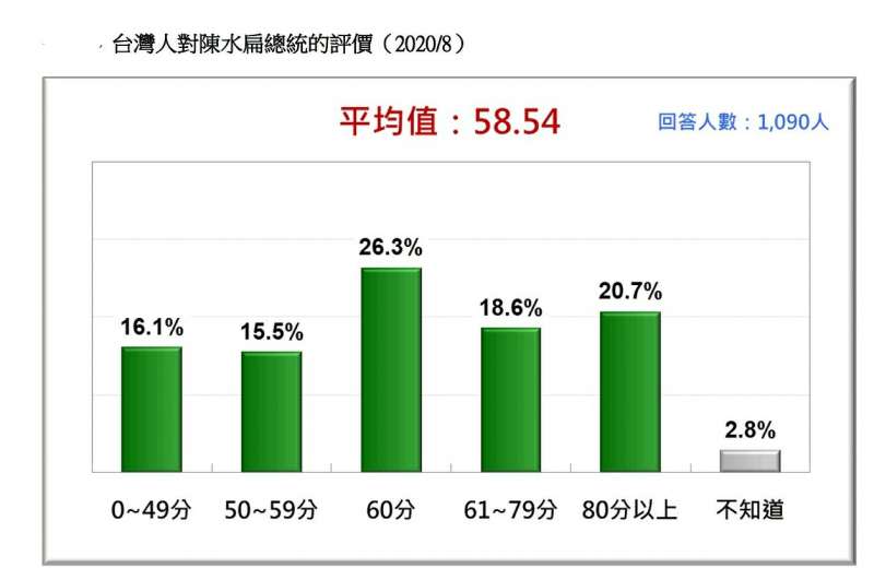 20200823-台灣人對陳水扁的評價（2020.08）（台灣民意基金會提供）