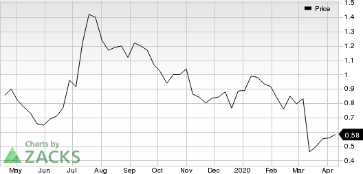 New Gold Inc. Price