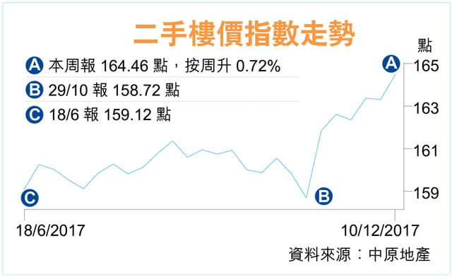 二手樓價指數升0.72% 5周最勁