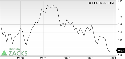 Enersys PEG Ratio (TTM)