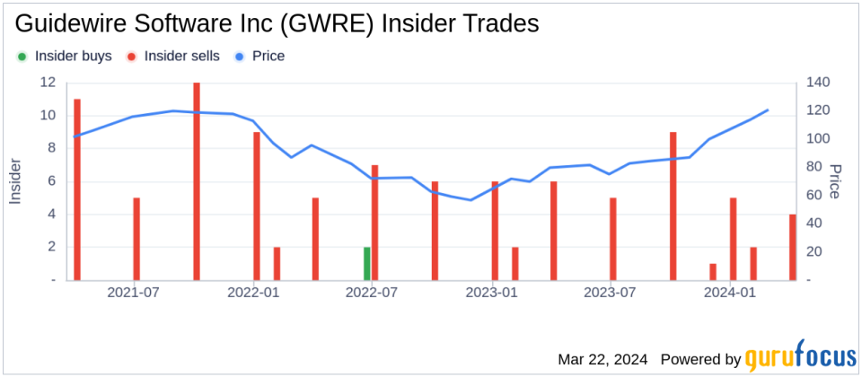 Guidewire Software Inc (GWRE) President & CRO John Mullen Sells Company Shares