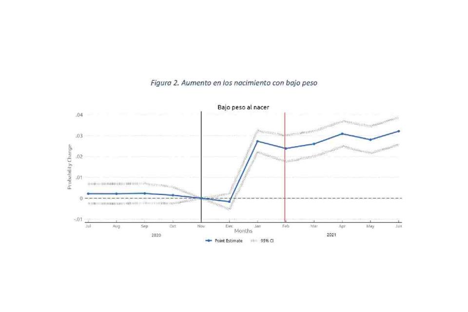 Gráfica con los datos del aumento de los nacimientos con bajo peso tras la pandemia.