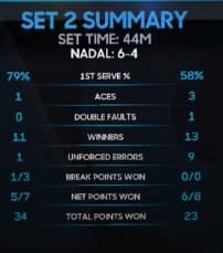 Astonishing first serve percentage from Nadal in the second set - Credit: Eurosport