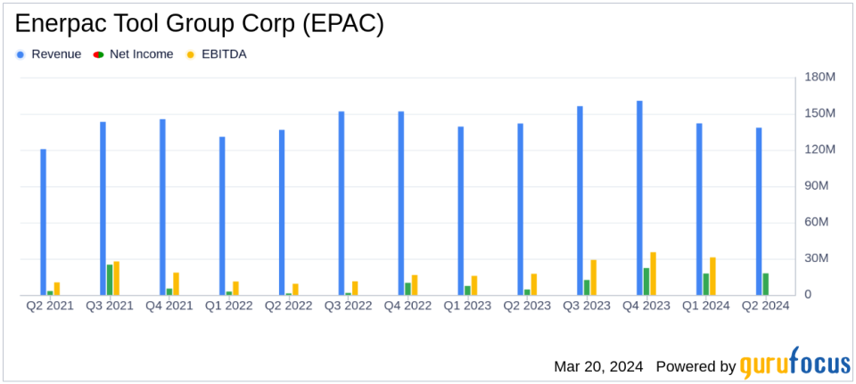 Enerpac Tool Group Corp (EPAC) Affirms Full-Year Guidance Amidst Q2 Fiscal 2024 Earnings Release