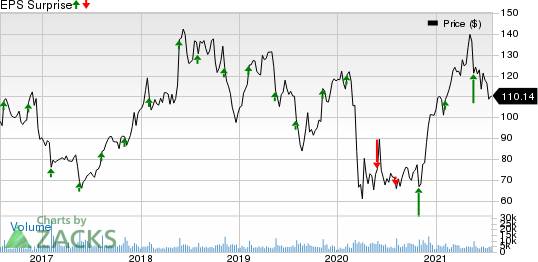 Ralph Lauren Corporation Price and EPS Surprise