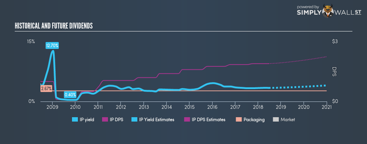 NYSE:IP Historical Dividend Yield Jun 20th 18