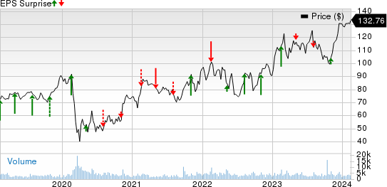 Hyatt Hotels Corporation Price and EPS Surprise