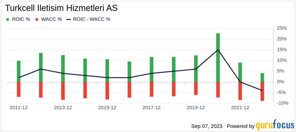 Turkcell Iletisim Hizmetleri AS (TKC): A Detailed Examination of Its Overvaluation