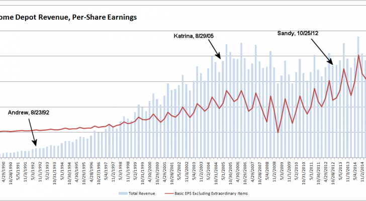 Home Depot (HD) Revenue, Earnings After Hurricanes