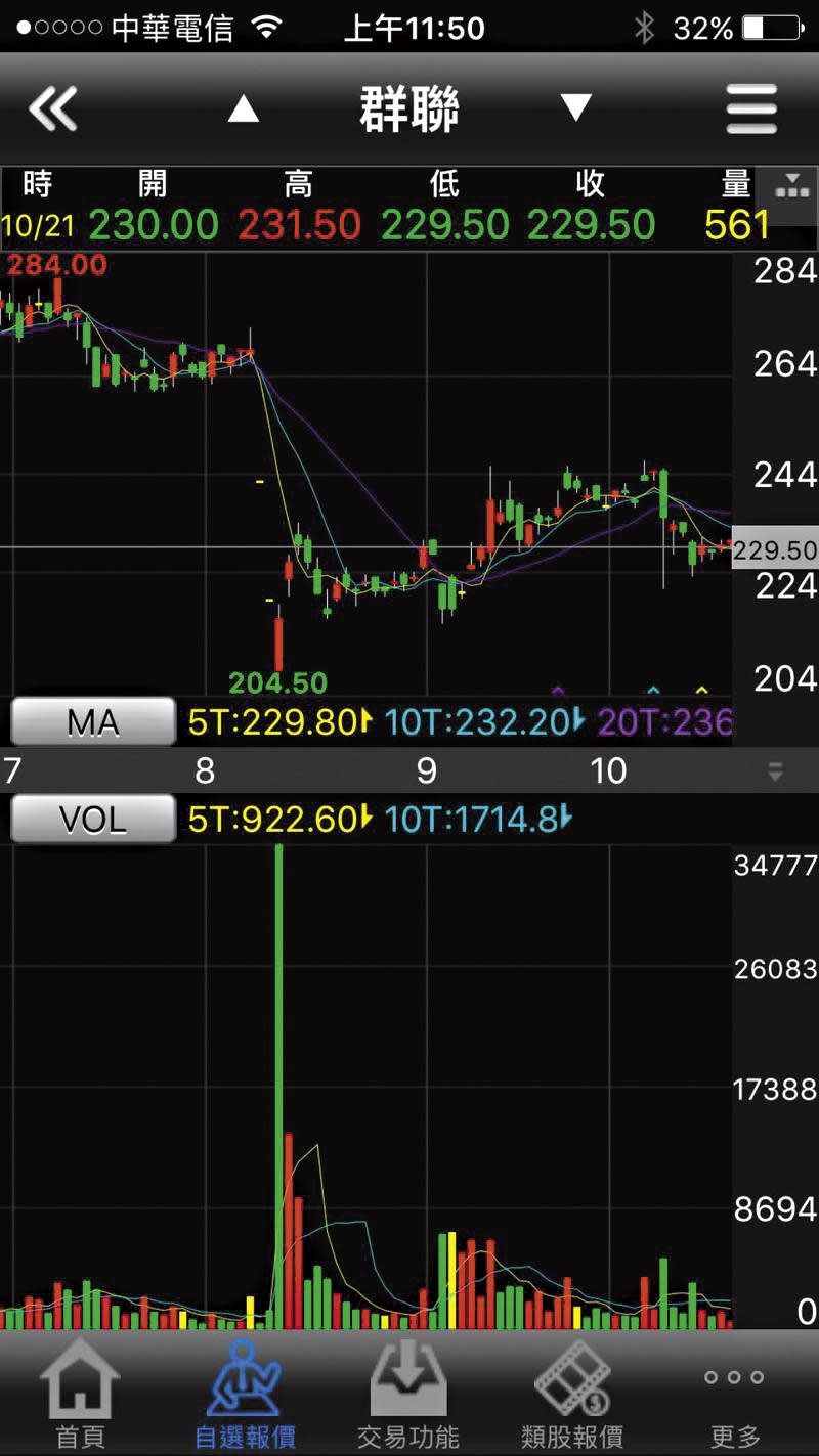 群聯去年8月因假帳風波遭搜索，當天盤中還出現480張異常放空，隔天果然重挫，殺到近210元，事後因竹檢緩辦，股價最高漲至450元，讓很多人下車。（翻攝畫面）