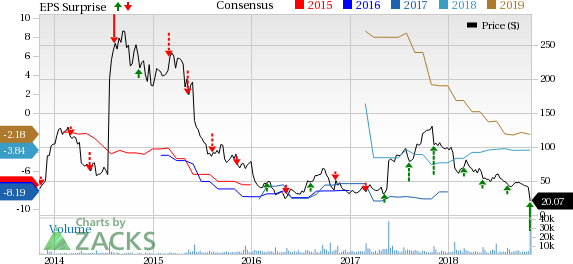 Puma Biotech (PBYI) betters loss estimates in Q3. However, its only marketed drug, Nerlynx, disappoints with low sequential growth and as a result, shares take a hit.