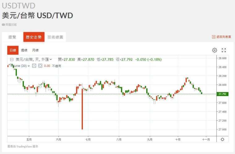 新台幣匯率走勢。(圖：鉅亨網)