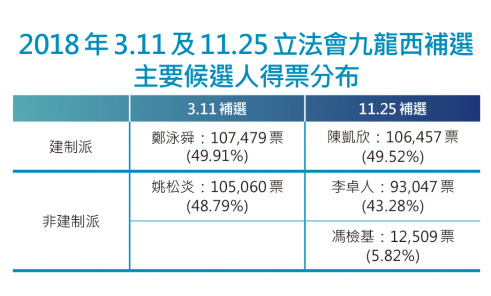 在3.11補選中，建制派與非建制派分別得票49.91%與48.79%；今次11.25補選，兩陣營得票拉近至49.52%與49.10%。眾新聞製圖