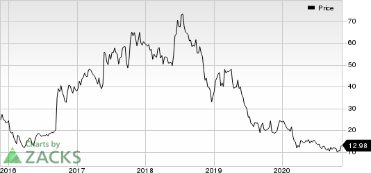 Aerie Pharmaceuticals, Inc. Price