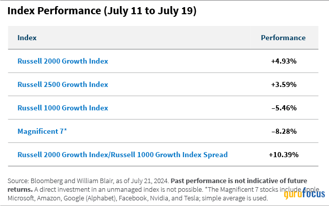 William Blair Commentary: Market-Rotation Update