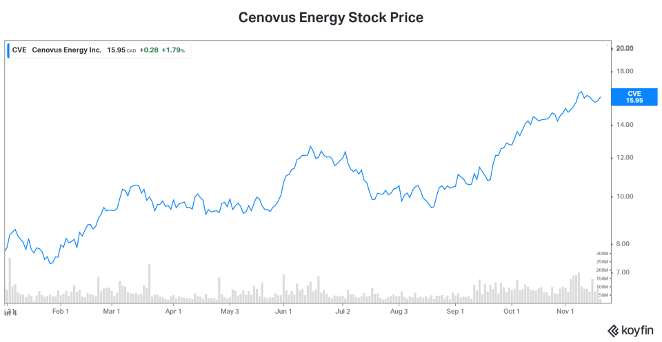 Cenovus Energy stock best stock to buy right now