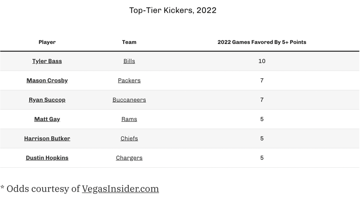 Fantasy: 2022 Rankings - Kickers (Updated)