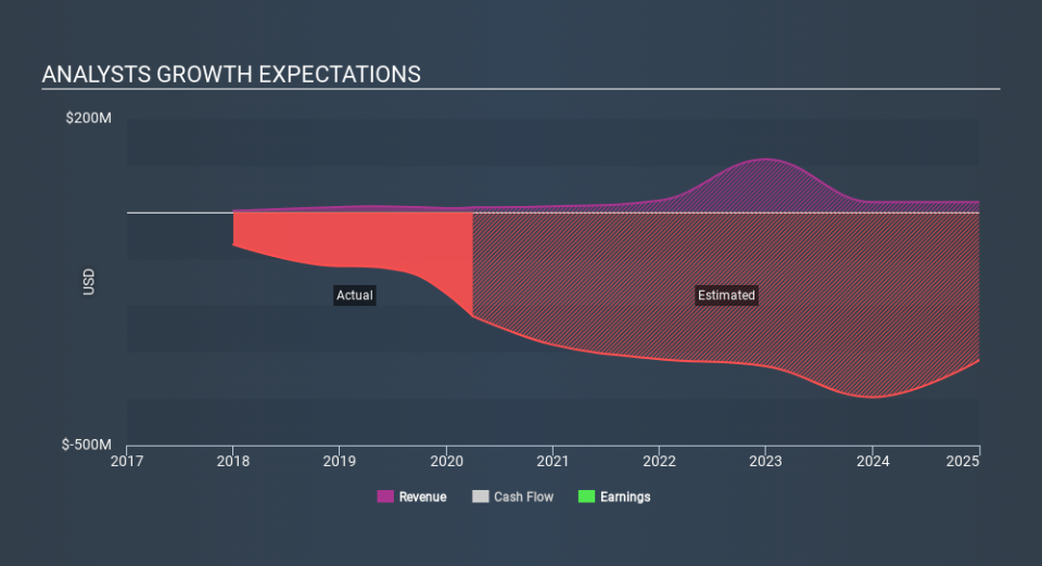 NasdaqGS:VIR Past and Future Earnings May 14th 2020