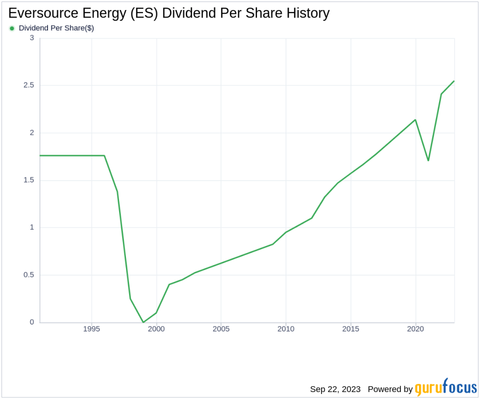 Unveiling Eversource Energy's Dividend Performance: A Deep Dive