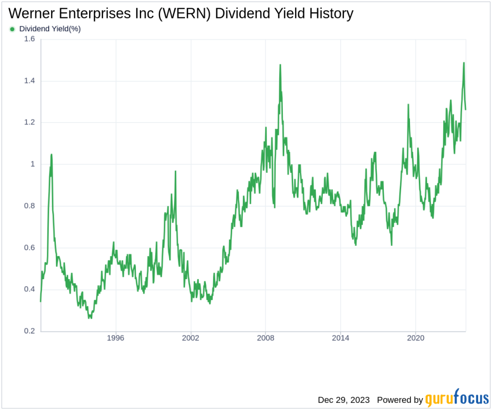 Werner Enterprises Inc's Dividend Analysis