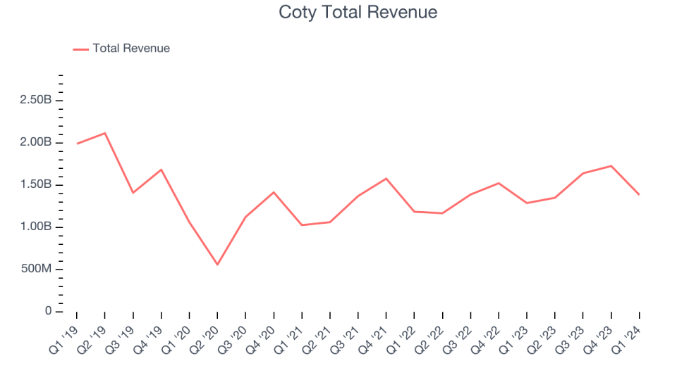 Coty Total Revenue