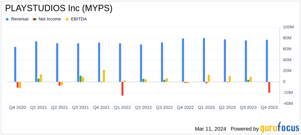 PLAYSTUDIOS Inc (MYPS) Reports Mixed Q4 Results Amid Strategic Realignment