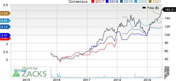 Ferrari N.V. Price and Consensus