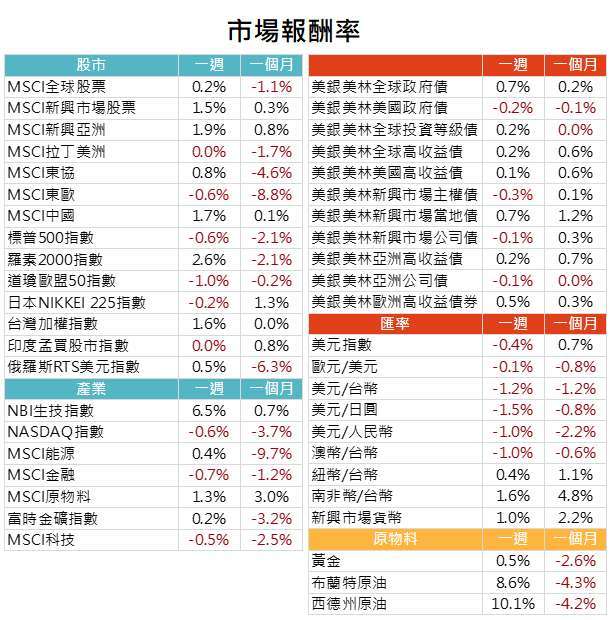 資料來源: Bloomberg，2020/09/21（圖中顯示數據為週漲跌幅結果,資料截至2020/09/18）