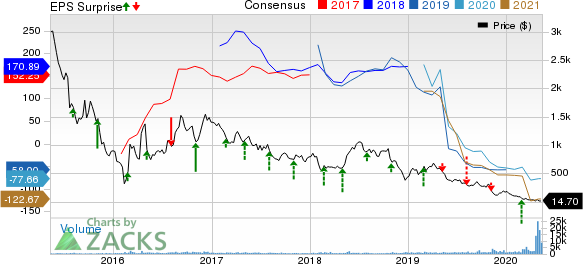 Chesapeake Energy Corporation Price, Consensus and EPS Surprise