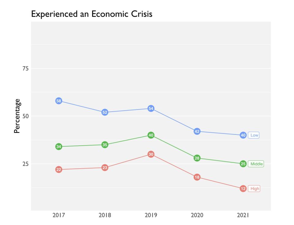 American families say their economic situation improved