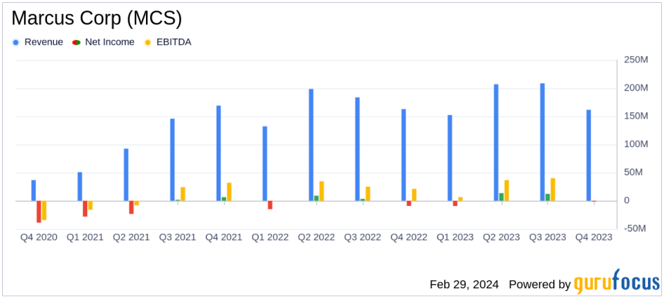 Marcus Corp (MCS) Posts Mixed Q4 Results; Full Year Earnings Surge