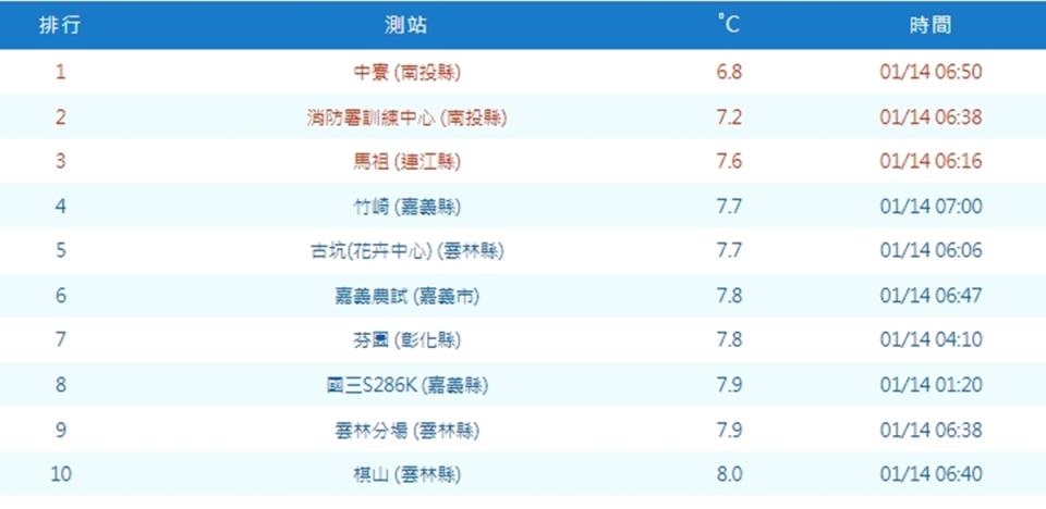 南投中寮清晨6.8度