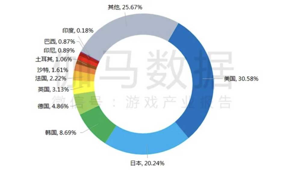 「美國人士」課最多金（圖為國產手遊海外重點地區收入）