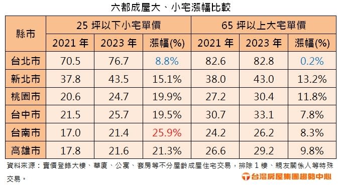 六都大小宅單價漲幅比較。台灣房屋提供