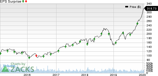 Apple Inc. Price and EPS Surprise