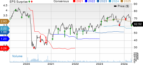 Hexcel Corporation Price, Consensus and EPS Surprise