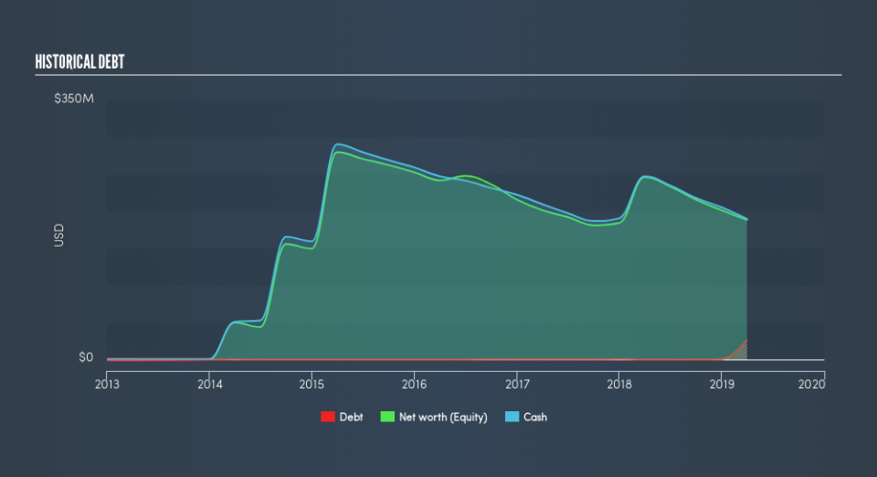 NasdaqGM:ADVM Historical Debt, June 23rd 2019