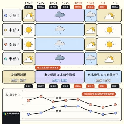 週五南方水氣減少，中南部為多雲到晴的天氣。（圖／翻攝自「天氣風險WeatherRisk」臉書）。