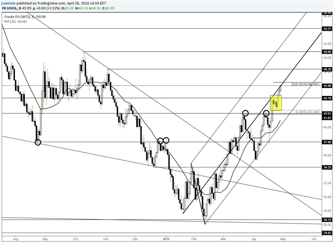 Crude Nears Bull Flag Target