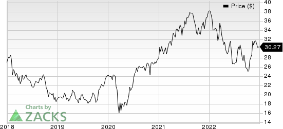 ABB Ltd Price