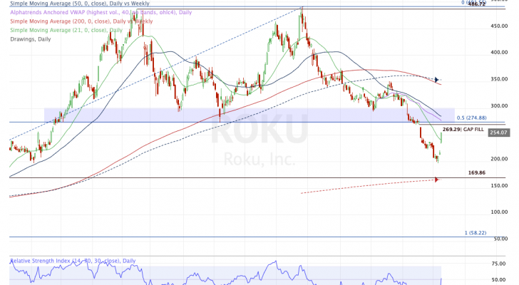 Daily chart of ROKU stock