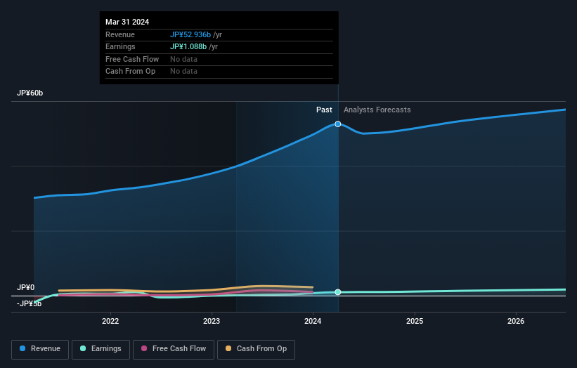 TSE:3660 Earnings and Revenue Growth as at Jun 2024