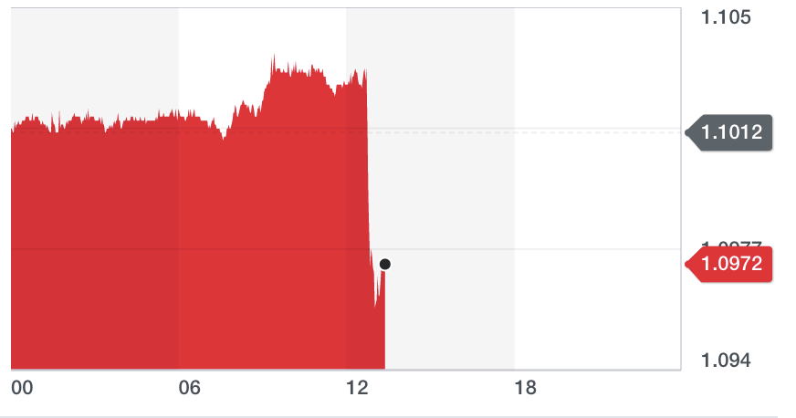 Chart: Yahoo Finance