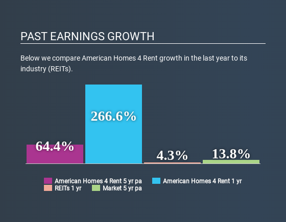 NYSE:AMH Past Earnings Growth April 17th 2020