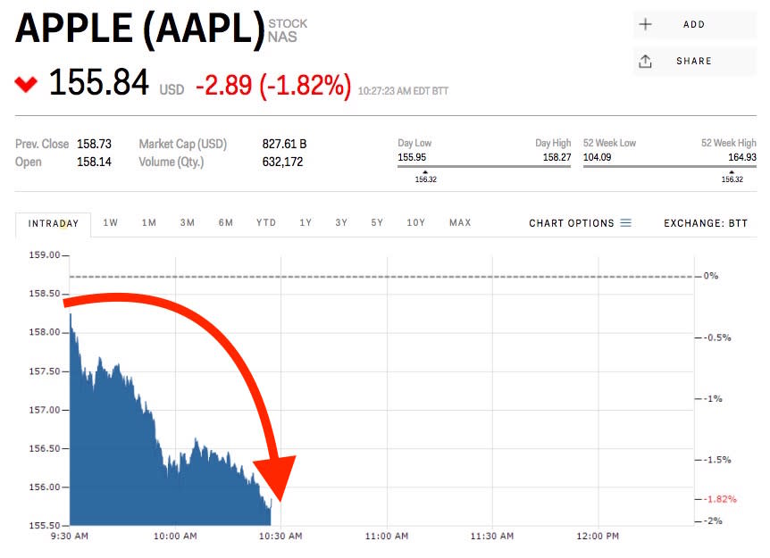 apple stock price